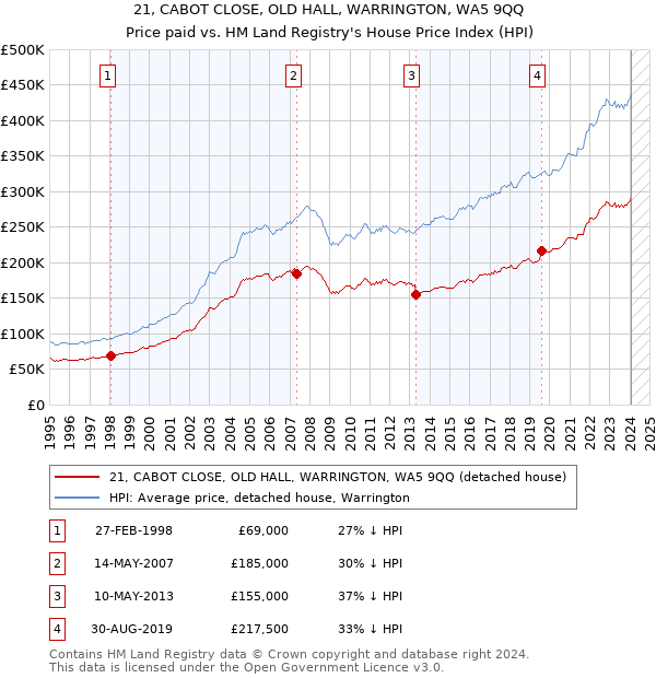 21, CABOT CLOSE, OLD HALL, WARRINGTON, WA5 9QQ: Price paid vs HM Land Registry's House Price Index