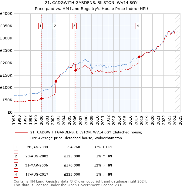 21, CADGWITH GARDENS, BILSTON, WV14 8GY: Price paid vs HM Land Registry's House Price Index
