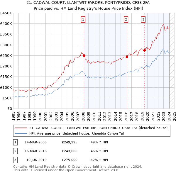 21, CADWAL COURT, LLANTWIT FARDRE, PONTYPRIDD, CF38 2FA: Price paid vs HM Land Registry's House Price Index