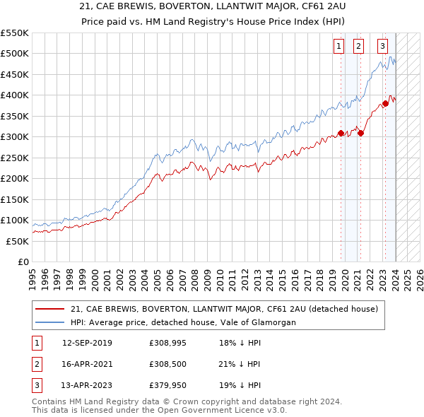 21, CAE BREWIS, BOVERTON, LLANTWIT MAJOR, CF61 2AU: Price paid vs HM Land Registry's House Price Index