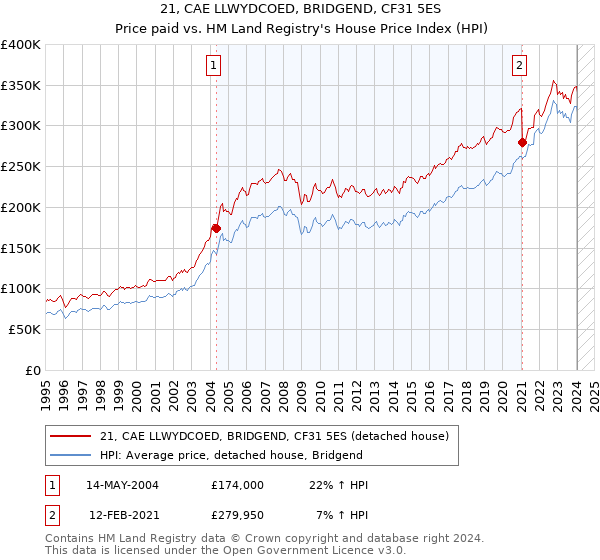 21, CAE LLWYDCOED, BRIDGEND, CF31 5ES: Price paid vs HM Land Registry's House Price Index