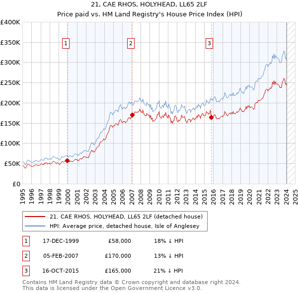21, CAE RHOS, HOLYHEAD, LL65 2LF: Price paid vs HM Land Registry's House Price Index