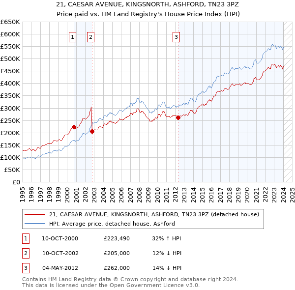 21, CAESAR AVENUE, KINGSNORTH, ASHFORD, TN23 3PZ: Price paid vs HM Land Registry's House Price Index