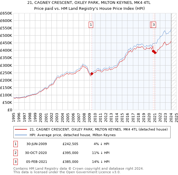 21, CAGNEY CRESCENT, OXLEY PARK, MILTON KEYNES, MK4 4TL: Price paid vs HM Land Registry's House Price Index