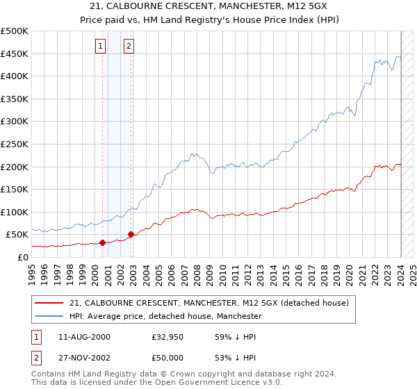 21, CALBOURNE CRESCENT, MANCHESTER, M12 5GX: Price paid vs HM Land Registry's House Price Index