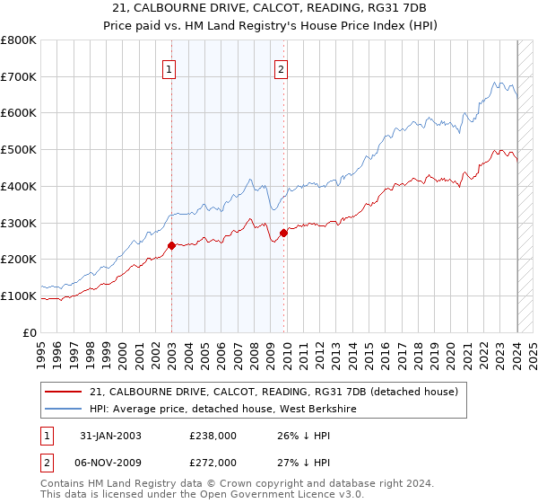 21, CALBOURNE DRIVE, CALCOT, READING, RG31 7DB: Price paid vs HM Land Registry's House Price Index