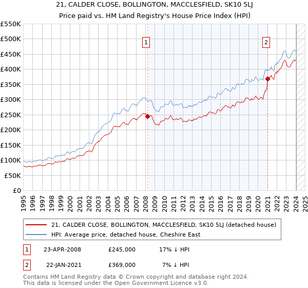 21, CALDER CLOSE, BOLLINGTON, MACCLESFIELD, SK10 5LJ: Price paid vs HM Land Registry's House Price Index