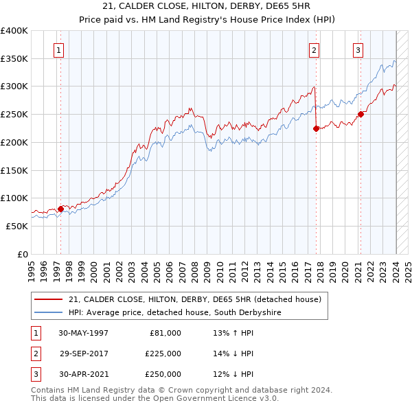 21, CALDER CLOSE, HILTON, DERBY, DE65 5HR: Price paid vs HM Land Registry's House Price Index