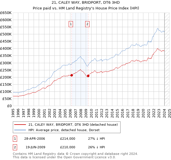 21, CALEY WAY, BRIDPORT, DT6 3HD: Price paid vs HM Land Registry's House Price Index