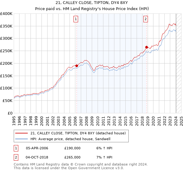 21, CALLEY CLOSE, TIPTON, DY4 8XY: Price paid vs HM Land Registry's House Price Index