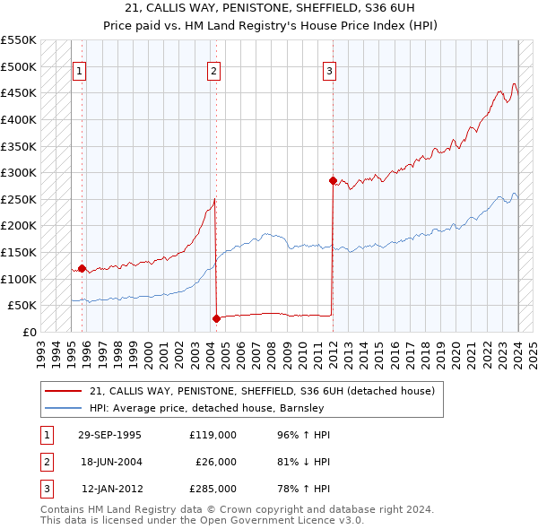 21, CALLIS WAY, PENISTONE, SHEFFIELD, S36 6UH: Price paid vs HM Land Registry's House Price Index