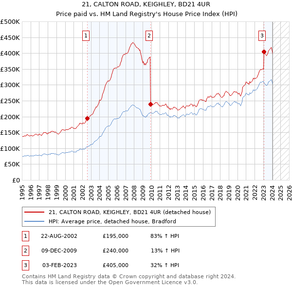 21, CALTON ROAD, KEIGHLEY, BD21 4UR: Price paid vs HM Land Registry's House Price Index