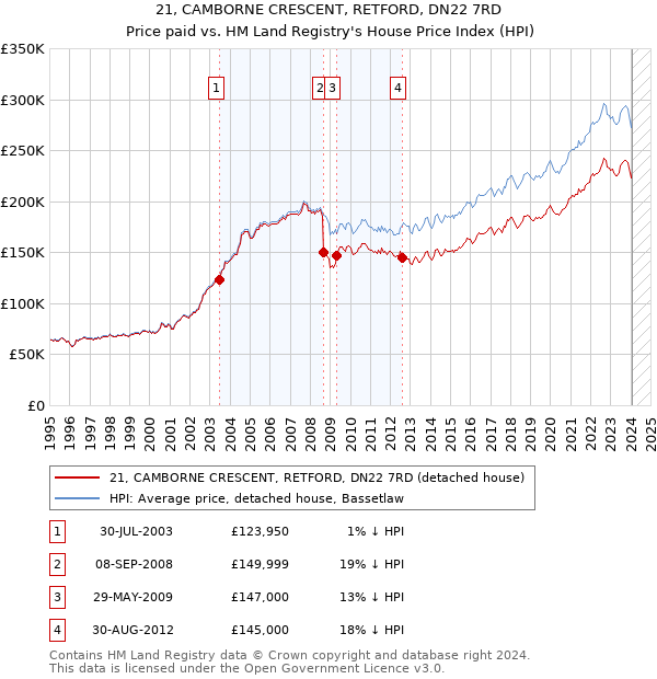 21, CAMBORNE CRESCENT, RETFORD, DN22 7RD: Price paid vs HM Land Registry's House Price Index