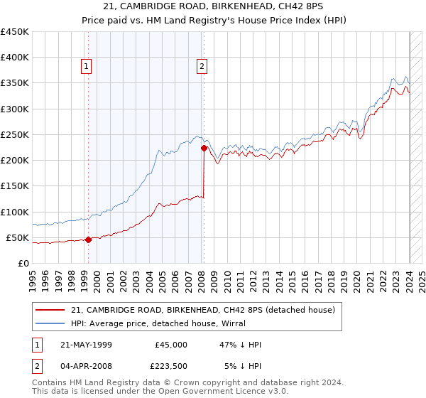 21, CAMBRIDGE ROAD, BIRKENHEAD, CH42 8PS: Price paid vs HM Land Registry's House Price Index
