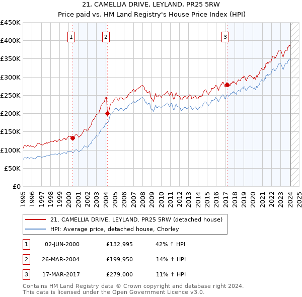 21, CAMELLIA DRIVE, LEYLAND, PR25 5RW: Price paid vs HM Land Registry's House Price Index