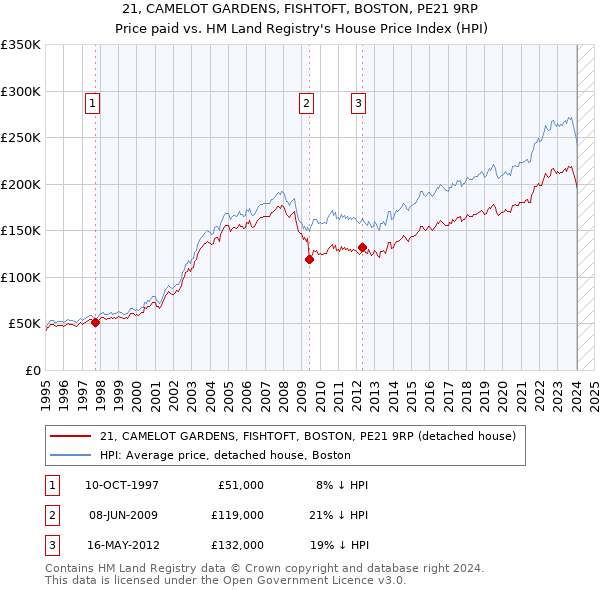 21, CAMELOT GARDENS, FISHTOFT, BOSTON, PE21 9RP: Price paid vs HM Land Registry's House Price Index