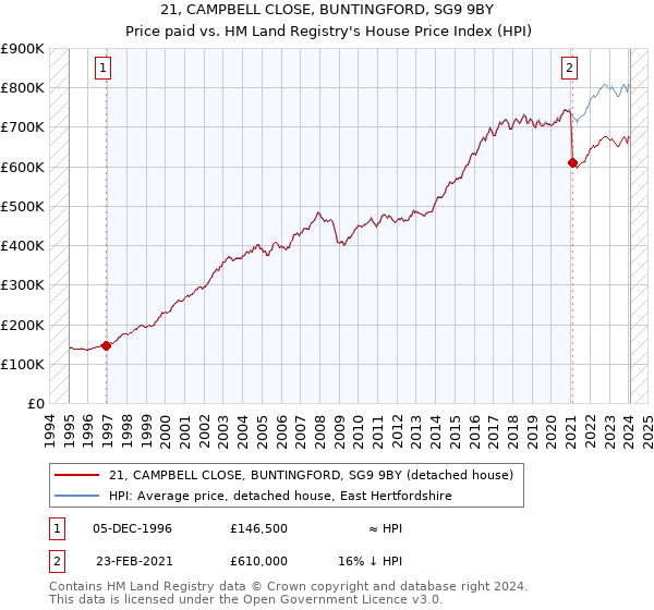 21, CAMPBELL CLOSE, BUNTINGFORD, SG9 9BY: Price paid vs HM Land Registry's House Price Index