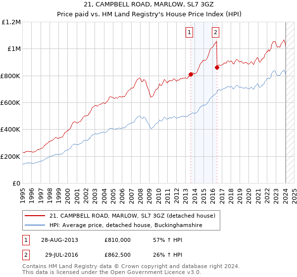 21, CAMPBELL ROAD, MARLOW, SL7 3GZ: Price paid vs HM Land Registry's House Price Index