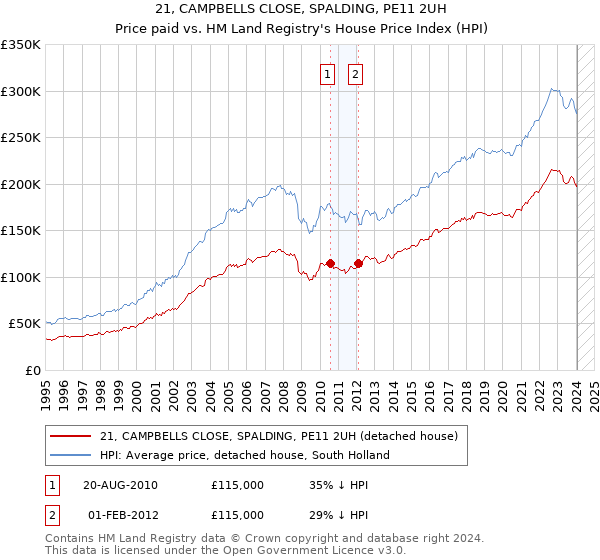 21, CAMPBELLS CLOSE, SPALDING, PE11 2UH: Price paid vs HM Land Registry's House Price Index