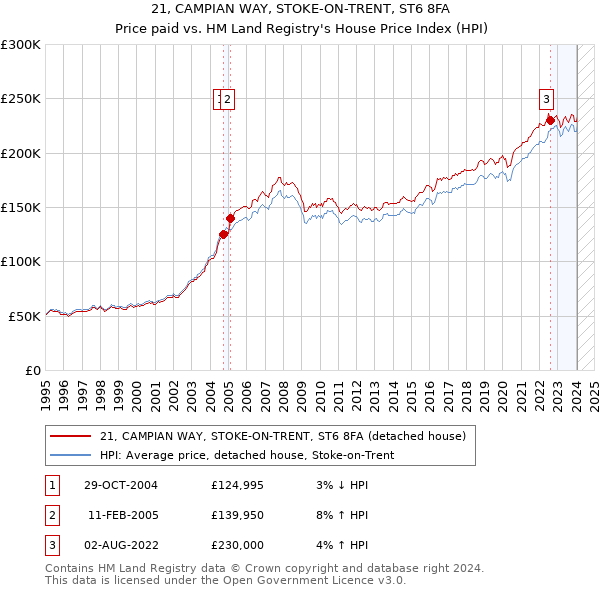 21, CAMPIAN WAY, STOKE-ON-TRENT, ST6 8FA: Price paid vs HM Land Registry's House Price Index