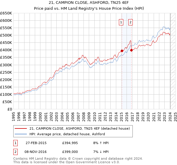 21, CAMPION CLOSE, ASHFORD, TN25 4EF: Price paid vs HM Land Registry's House Price Index