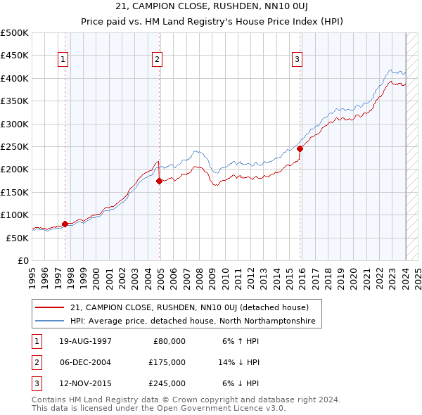 21, CAMPION CLOSE, RUSHDEN, NN10 0UJ: Price paid vs HM Land Registry's House Price Index