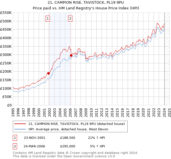 21, CAMPION RISE, TAVISTOCK, PL19 9PU: Price paid vs HM Land Registry's House Price Index