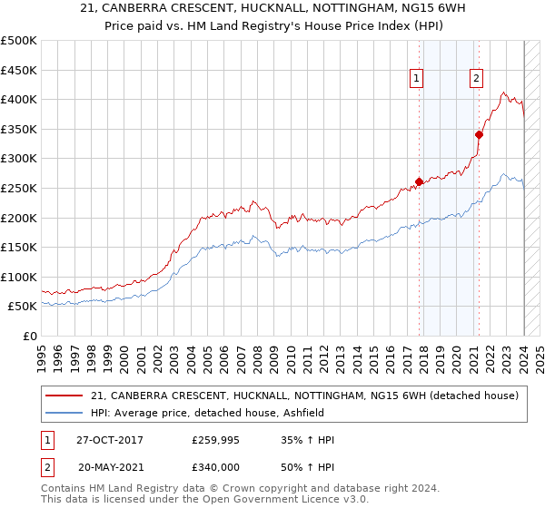 21, CANBERRA CRESCENT, HUCKNALL, NOTTINGHAM, NG15 6WH: Price paid vs HM Land Registry's House Price Index