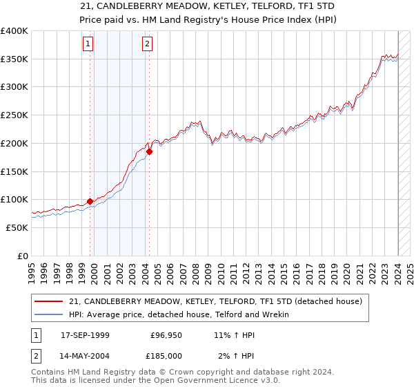 21, CANDLEBERRY MEADOW, KETLEY, TELFORD, TF1 5TD: Price paid vs HM Land Registry's House Price Index