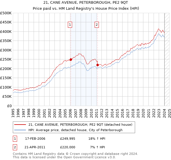21, CANE AVENUE, PETERBOROUGH, PE2 9QT: Price paid vs HM Land Registry's House Price Index