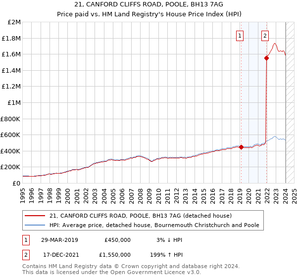 21, CANFORD CLIFFS ROAD, POOLE, BH13 7AG: Price paid vs HM Land Registry's House Price Index