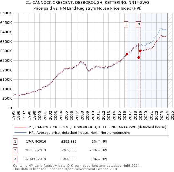 21, CANNOCK CRESCENT, DESBOROUGH, KETTERING, NN14 2WG: Price paid vs HM Land Registry's House Price Index