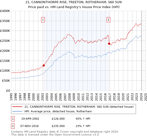 21, CANNONTHORPE RISE, TREETON, ROTHERHAM, S60 5UN: Price paid vs HM Land Registry's House Price Index