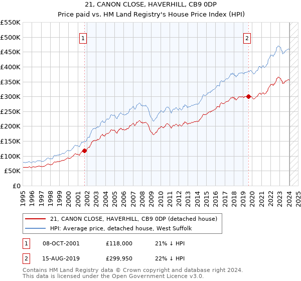 21, CANON CLOSE, HAVERHILL, CB9 0DP: Price paid vs HM Land Registry's House Price Index