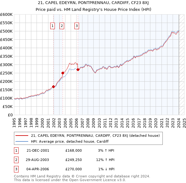 21, CAPEL EDEYRN, PONTPRENNAU, CARDIFF, CF23 8XJ: Price paid vs HM Land Registry's House Price Index