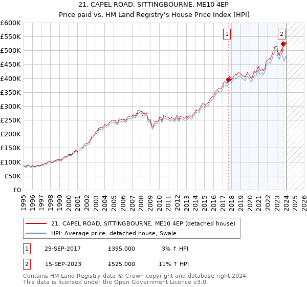 21, CAPEL ROAD, SITTINGBOURNE, ME10 4EP: Price paid vs HM Land Registry's House Price Index