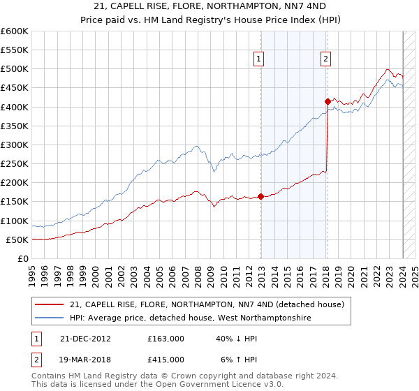 21, CAPELL RISE, FLORE, NORTHAMPTON, NN7 4ND: Price paid vs HM Land Registry's House Price Index