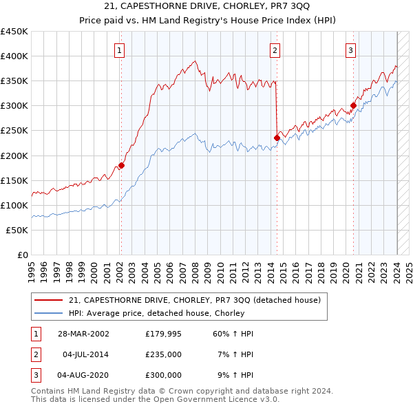 21, CAPESTHORNE DRIVE, CHORLEY, PR7 3QQ: Price paid vs HM Land Registry's House Price Index