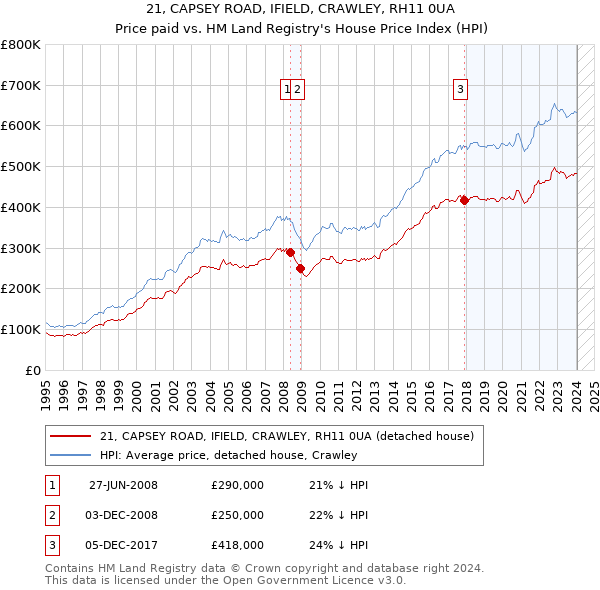 21, CAPSEY ROAD, IFIELD, CRAWLEY, RH11 0UA: Price paid vs HM Land Registry's House Price Index