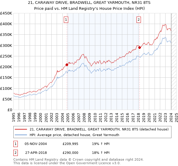 21, CARAWAY DRIVE, BRADWELL, GREAT YARMOUTH, NR31 8TS: Price paid vs HM Land Registry's House Price Index