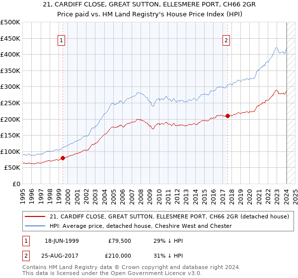 21, CARDIFF CLOSE, GREAT SUTTON, ELLESMERE PORT, CH66 2GR: Price paid vs HM Land Registry's House Price Index