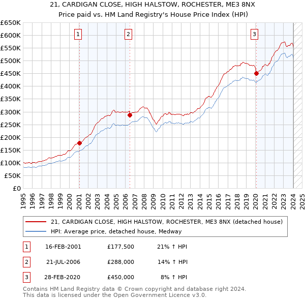 21, CARDIGAN CLOSE, HIGH HALSTOW, ROCHESTER, ME3 8NX: Price paid vs HM Land Registry's House Price Index