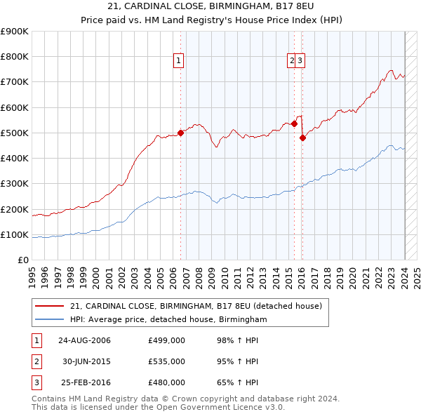 21, CARDINAL CLOSE, BIRMINGHAM, B17 8EU: Price paid vs HM Land Registry's House Price Index