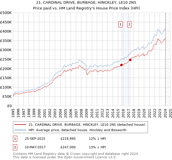 21, CARDINAL DRIVE, BURBAGE, HINCKLEY, LE10 2NS: Price paid vs HM Land Registry's House Price Index