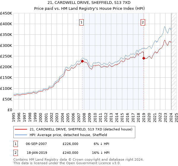 21, CARDWELL DRIVE, SHEFFIELD, S13 7XD: Price paid vs HM Land Registry's House Price Index