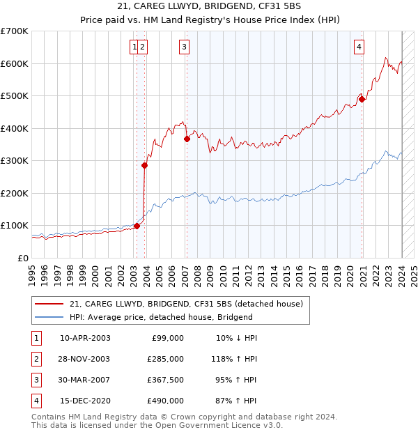 21, CAREG LLWYD, BRIDGEND, CF31 5BS: Price paid vs HM Land Registry's House Price Index