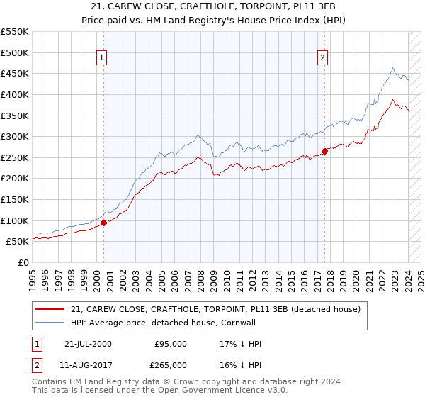 21, CAREW CLOSE, CRAFTHOLE, TORPOINT, PL11 3EB: Price paid vs HM Land Registry's House Price Index