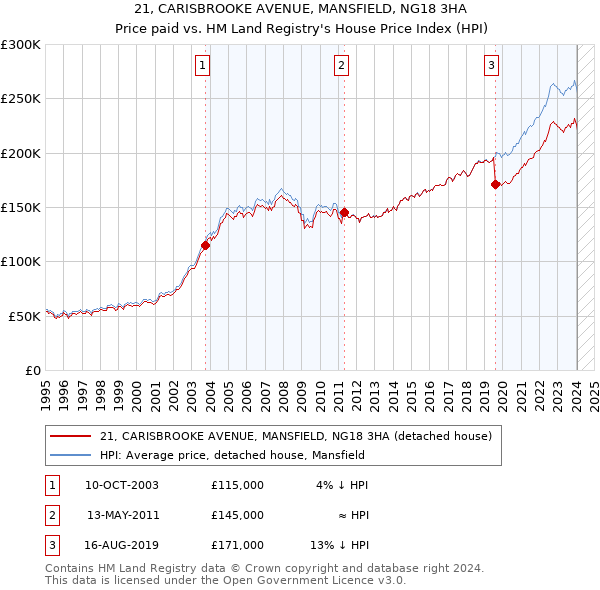 21, CARISBROOKE AVENUE, MANSFIELD, NG18 3HA: Price paid vs HM Land Registry's House Price Index