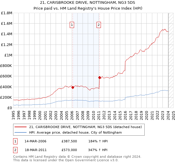 21, CARISBROOKE DRIVE, NOTTINGHAM, NG3 5DS: Price paid vs HM Land Registry's House Price Index