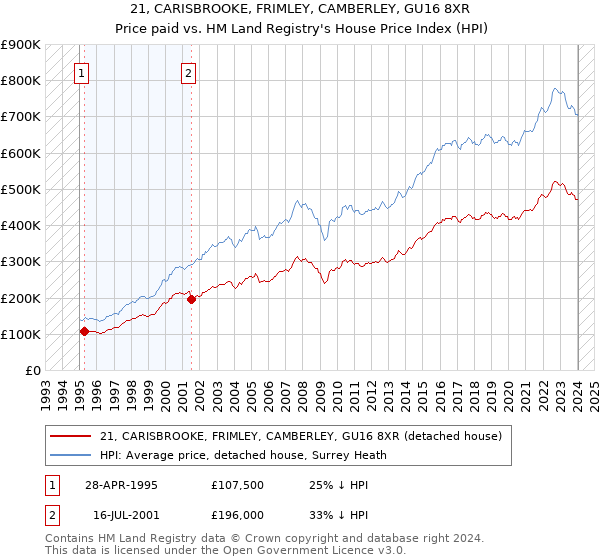 21, CARISBROOKE, FRIMLEY, CAMBERLEY, GU16 8XR: Price paid vs HM Land Registry's House Price Index